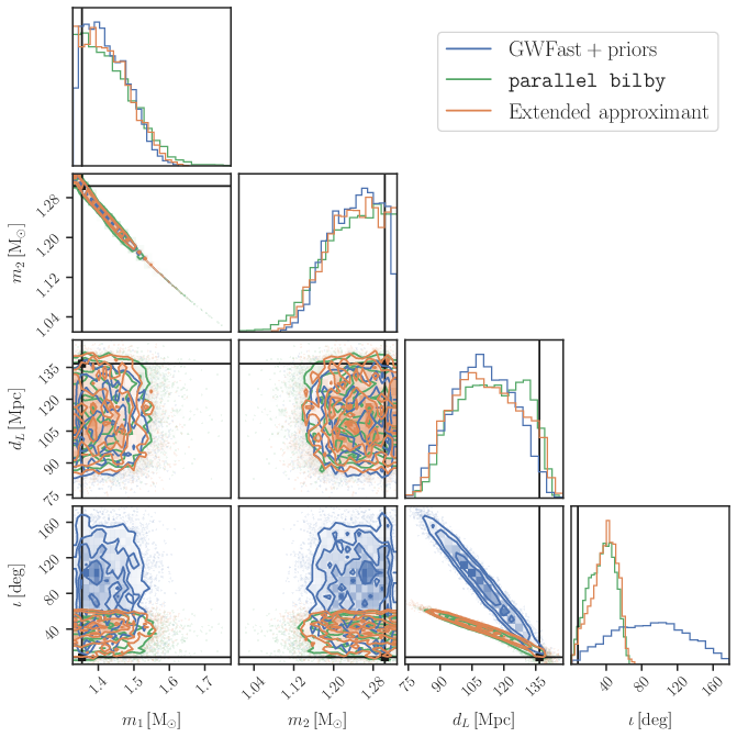 Posterior samples for a face-on BNS systems with ${\rm SNR}\ssim45$ at a LVKI O5 detector network obtained with: the standard FIM computed with \texttt{GWFAST}, with the addition of priors -- in particular, a prior on the inclination angle flat in $\cos \iota$, between -1 and 1 (blue); the extended hybrid likelihood approximant described in the text (orange); and a full Bayesian parameter estimation performed with \texttt{bilby}.