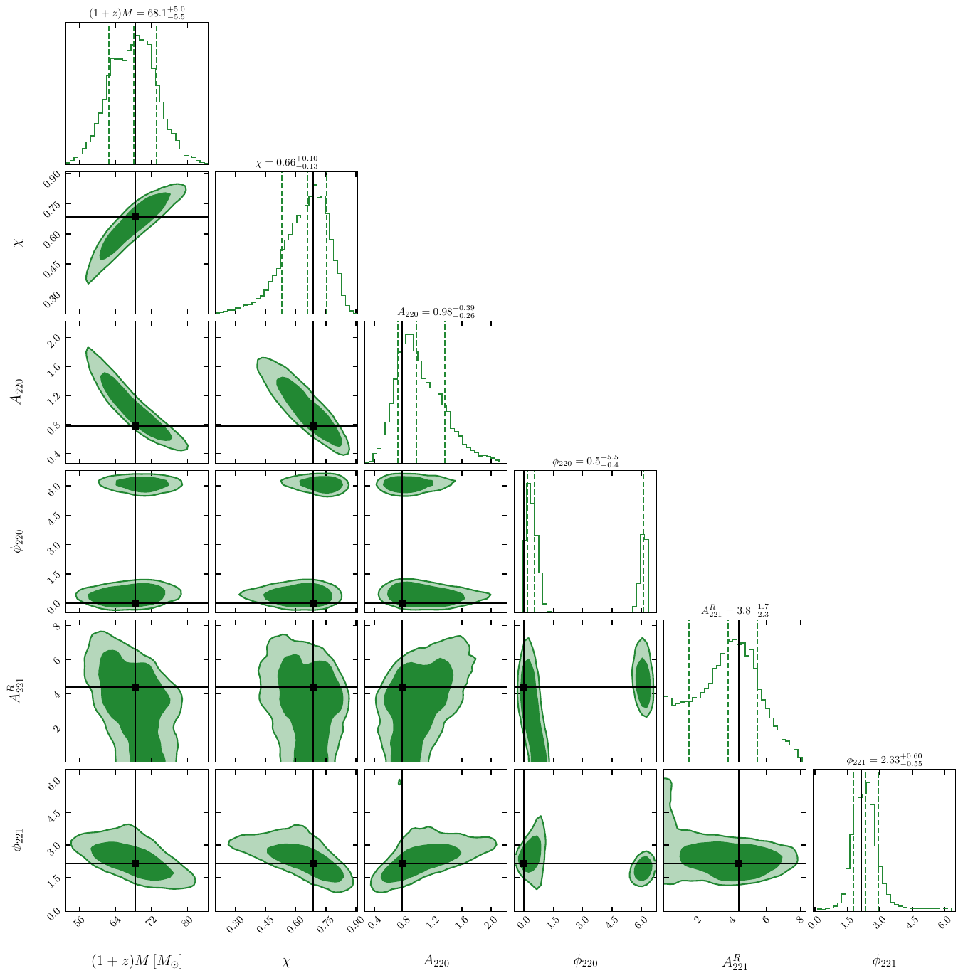 Joint posterior distributions for the parameters $((1+z)M,\, \chi,\, A_{220},\, \phi_{220},\, A_{221}^R,\, \phi_{221})$ obtained from the injection-recovery analysis using QNM-based BH spectroscopy with \texttt{pycbc inference}. The injected values are indicated by solid black lines. In the one-dimensional marginal panels, the dashed black lines mark the bounds of the $68\%$ credible intervals. In the two-dimensional panels, the darker and lighter regions denote the $68\%$ and $90\%$ joint highest-posterior-density credible regions, respectively, highlighting correlations among parameters. Details of the injection are given in the text.