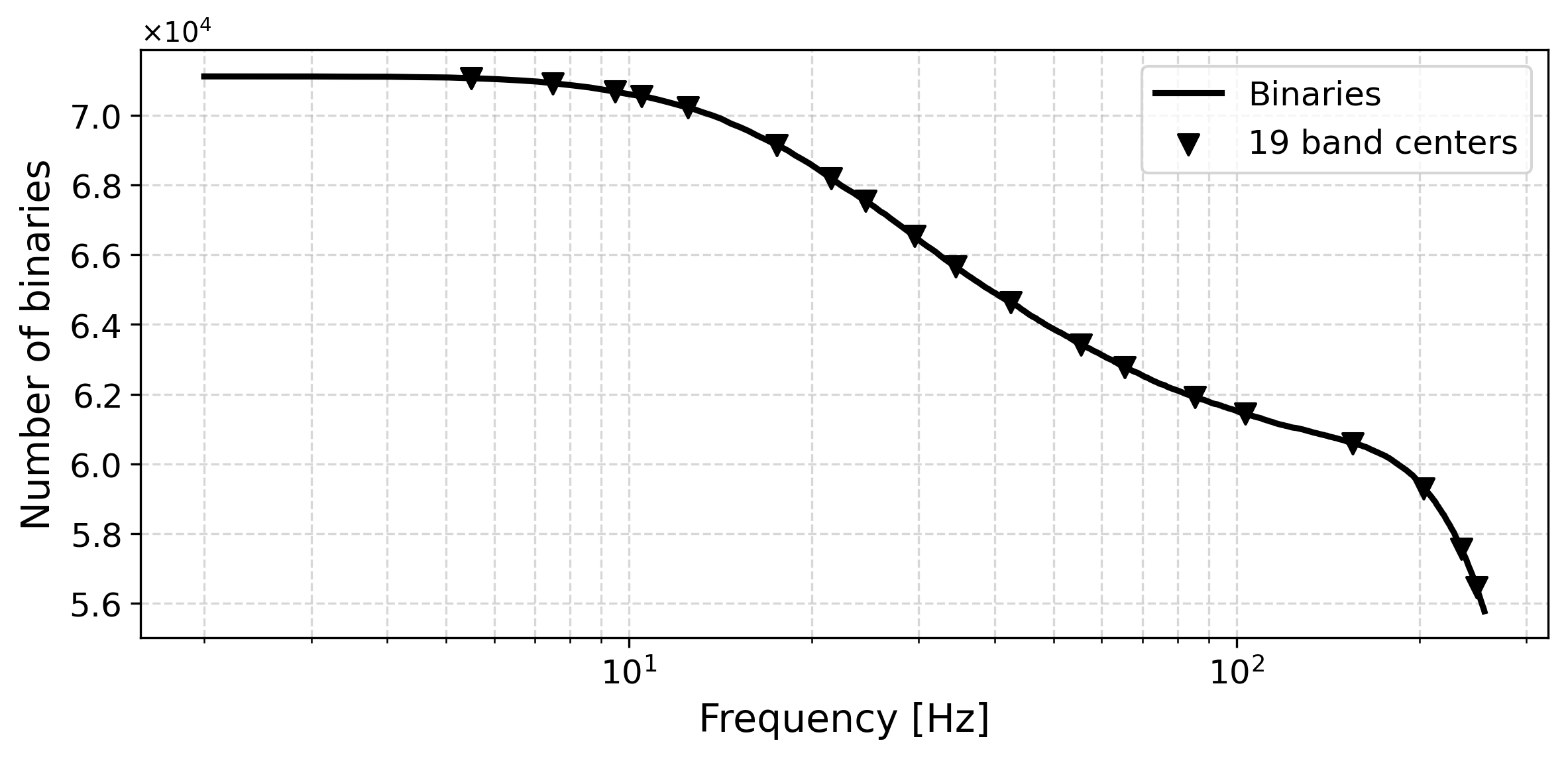 (\textit{left}) Ratio between the ASD of the data containing the CBC background injected into ET simulated noise and the ASD of ET noise alone, for day 13 of the timeseries. The ASDs were estimated using the Welch method with 128\,s Hann-windowed segments at a sampling frequency of 512\,Hz. (\textit{right}) Evolution of the number of inspiral binaries over the simulated month (solid line) as a function of frequency. Inverted triangles indicate the central frequencies of the 19 bands, each 1\,Hz wide, used in the analyses.