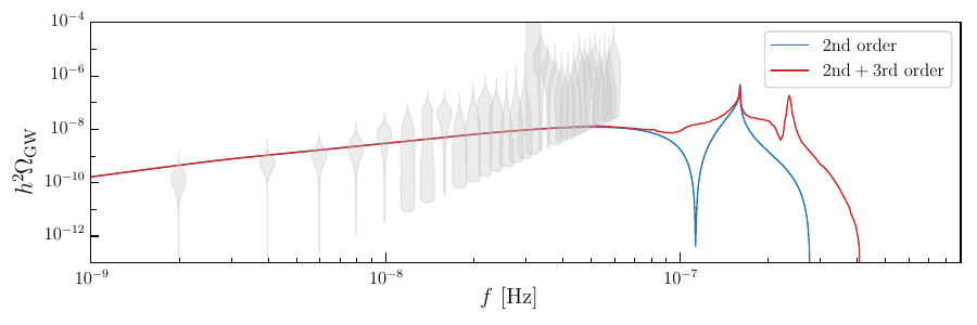 Illustrative figure for the \ac{SIGW} energy-density fraction spectra. The blue solid curve shows the contribution from second-order components only, while the red solid curve includes both second- and third-order components. Both spectra are computed using the same parameter set $(A_\zeta, f_\ast)$, corresponding to the median values in the joint \ac{PTA}, \ac{CMB}, and \ac{BAO} constraints on the \ac{SIGW} spectrum (i.e., the first row of Tab.~\ref{tab:inferenceres}). The grey violins represent the \ac{NG15} dataset \cite{NANOGrav:2023hvm}.