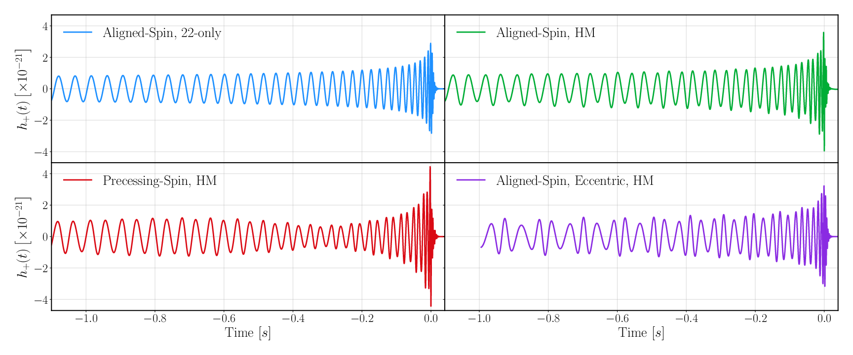 Exemplary IMR waveforms of coalescing binary black holes with mass ratio $1:3$ and a total source-frame mass of $60M_\odot$ located at a distance of $100$ Mpc and viewed under an inclination angle of $\pi/3$ relative to the line-of-sight. The initial GW frequency is $20$ Hz. The four panels show waveforms from four different state-of-the-art approximants discussed in the text highlighting the impact of different physical effects on the waveform. Top left: Example of an aligned-spin binary with only the dominant harmonic using the IMRPhenomTPHM approximant. Top right: Example of an aligned-spin binary including higher-order modes using the IMRPhenomXPHM approximant. Bottom left: Example of a spin-precessing binary using the SEOBNRv5PHM approximant. Bottom right: Example of an aligned-spin binary with non-zero orbital eccentricity using the TEOBResumS-Dal\'{i} approximant. We note that the latter waveform is shorter due to the enhanced radiation reaction in eccentric binaries relative to quasi-circular ones.