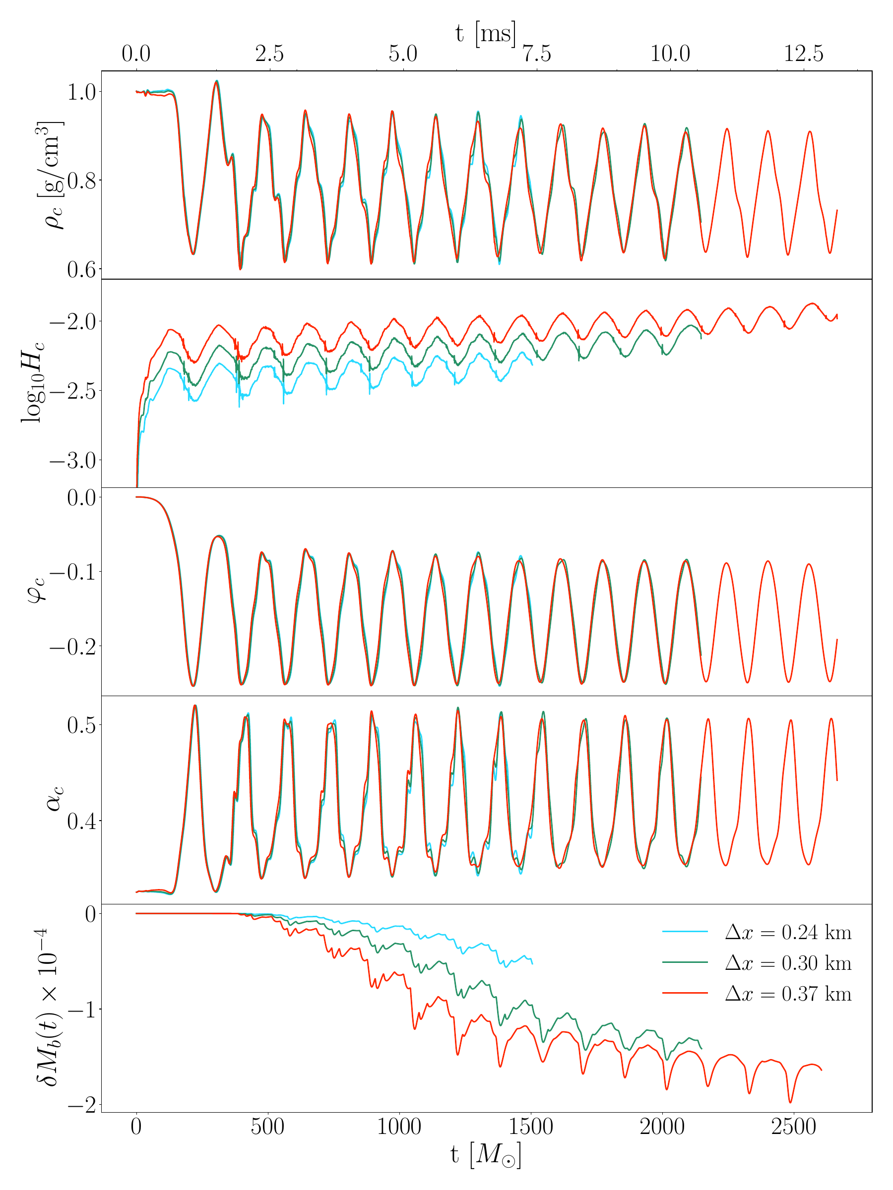 A star undergoing spontaneous scalarization. The figure describes the behavior of the star at the center. The top panel shows the change in relative density, the second row panel shows the Hamiltonian constraint, the third panel shows the scalar field, the fourth row panel shows the lapse function and the last panel displays the relative error for the baryonic mass.