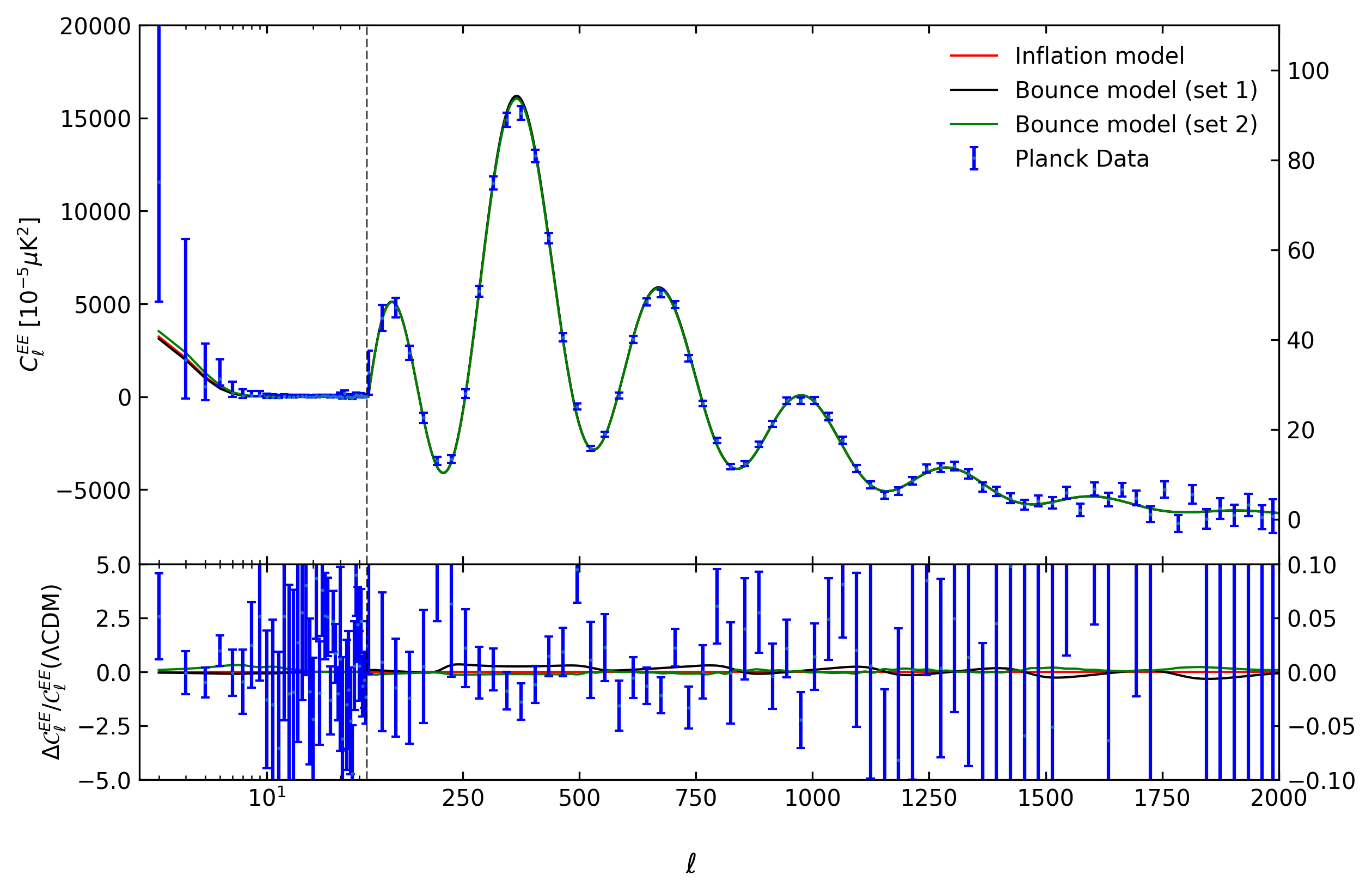 For the three plots, the top panels shows the TT, TE and EE power spectra, respectively, of the inflationary $\Lambda$CDM model and bounce models, set 1 and set 2, using the best-fit values from the MCMC analyses. In the bottom panels are the TT, TE and EE residuals power spectra of the models with respect to the inflationary $\Lambda$CDM model.