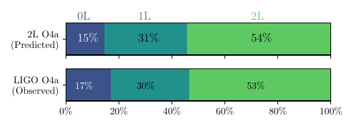 \red{Comparison of the predicted duty cycle from our model, considering 70\% of uptime of interferometers, with 10\% of correlated maintenance and the rest of the downtime due to uncorrelated causes. Our model is able to predict up to a few percentage points LIGO O4a data. The discrepancies can be attributed to correlated unlocks of non-co-located detectors, like the ones due to strong earthquakes, which are not considered in our model.}