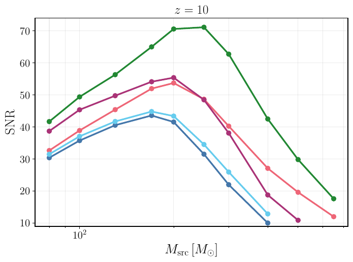 Network SNR as a function of the injected source-frame total mass for sources at $z=1$, $z=4$ (top panels), and $z=7$, $z=10$ (bottom panels), all with mass ratio $q=0.74$ and zero spins. The source sky position, inclination, and polarization are held fixed across all configurations to the values given in Table~\ref{tab:IMBH_injected_parameters}.