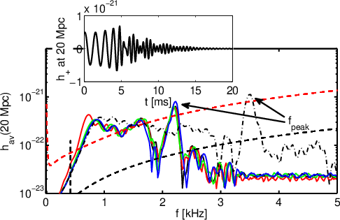 Left panel: Orientation-averaged spectra of the GW signal for different EOSs and the Adv LIGO (red dashed) and ET (black dashed) sensitivity curves. The inset shows the GW amplitude of the $+$ polarization at a distance of 20~Mpc for one of the EOSs. Figure from ref.~\cite{Bauswein:2011tp}. Right panel: Peak frequency of the postmerger GW emission as a function of tidal deformability $\Lambda$ for a $1.35 M_\odot - 1.35 M_\odot$ NS-NS merger. Black symbols are for purely hadronic EOSs, while green symbols are for EOSs which include a phase transition to quark matter; characterized by a density jump $\Delta n$ given $\rm fm^{-3}$. The solid curve shows a fit for the purely hadronic EOSs. Figure taken from ref.~\cite{Bauswein:2018bma}.