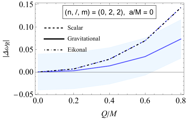 Plots of the absolute values of the relative deviations of the considered Kerr-Newman QNMs from Kerr results, shown as functions of $Q/M$. Results of both real and imaginary parts are shown. For all figures, we fixed $a/M = 0$. Solid and dashed lines refer to gravitational and scalar results, while the dot-dashed black line to eikonal ones. Shaded regions indicate bands around the gravitational results for the real and imaginary parts; their widths are given by the right-hand-side of \cref{eq:BandWidth} with $X = 4\, \%$.