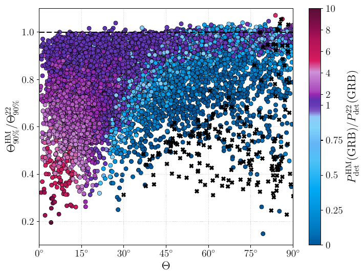 The viewing/inclination angle $\Theta$ controls whether a relativistic jet is likely to be visible, so rapid constraints on $\Theta$ directly affect GRB follow-up decisions. We show the injected $\Theta$ and the HM-to-$(2,2)$ ratio of the posterior width on $\Theta$; color gives the ratio of the {\it Swift}-BAT GRB-detection probability from Eq.~\eqref{eq:f_grb}, and black crosses mark events with vanishing probability in both analyses. We see that HMs sharpen viewing-angle inference and can correctly strengthen or weaken the case for rapid GRB follow-up, depending on the reconstructed orientation.