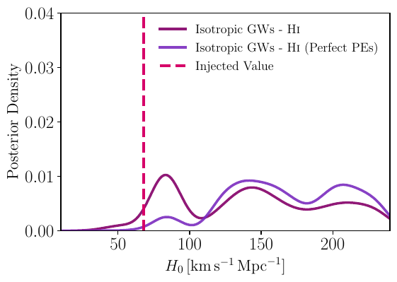 Posterior probability distributions for $H_0$ inferred from isotropically distributed (Isotropic GWs) \ac{gw} events under two with \hi\ information included (\hi\ ) at the analysis stage. We show the results with perfectly measured \acp{gw} and including \ac{pe} errors. The vertical line indicates the injected value of $H_0$.
