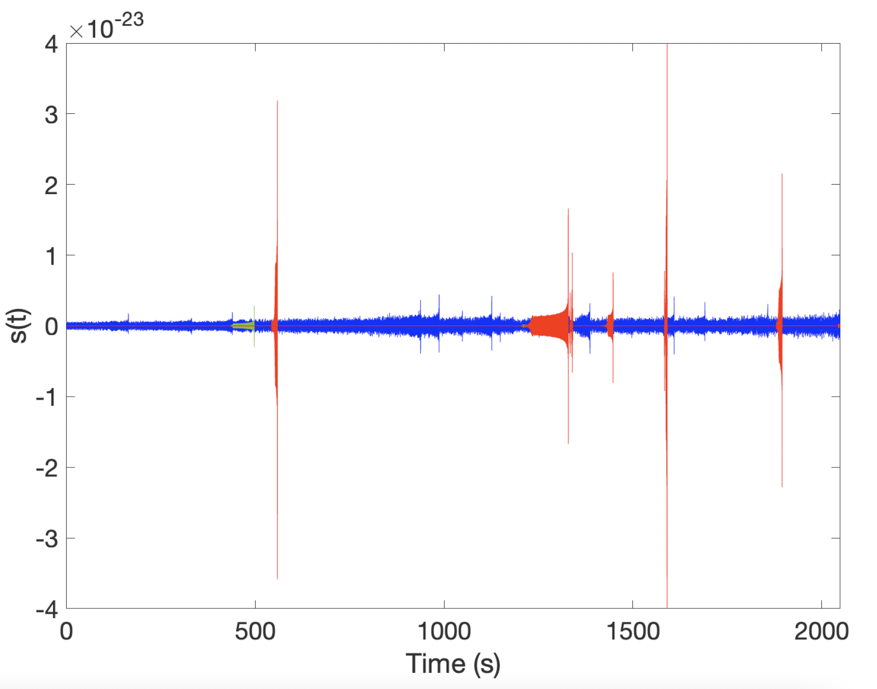 Top: Time series of one data segment of length 2048s at a sampling rate of 8192 Hz. The noise realization is in blue and the gravitational-wave signal from compact binary coalescences in black. Bottom: Same as above with the GW signal only, with in blue the  signal from BNSs, in green from BHNSs and in red from BBHs.