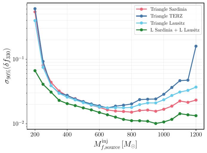 Symmetric $90\%$ credible half-width of the fractional ringdown deviations, $\delta f_{330}$ and $\delta \tau_{330}$, as functions of the injected remnant mass, for the different detector configurations.