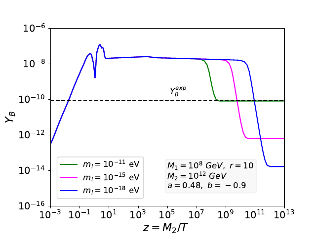 Evolution of the baryon asymmetry with the expansion of the Universe for a fixed value of parameters: $M_1=10^{8}~\rm{GeV},~M_2=10^{12}~\rm{GeV},~r=10,~a=0.48,~b=-0.9$ for three different values of $m_{l}$.