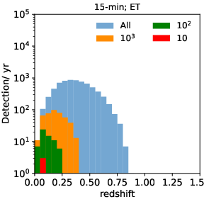 Redshift distribution of the sky-localization uncertainty (given as 90\% credible region) for ET and ET+CE configurations. The panels show the BNS detections and the corresponding sky-localizations as a function of the redshift 15, 5, and 1 minute(s) before the merger. The blue histogram represents all detected sources, while the other colors indicate sources with sky localizations more precise than 10$^3$\,deg$^2$ (orange), 10$^2$\,deg$^2$ (green), and 10\,deg$^2$ (red). Adapted from \cite{Banerjee:2023}.