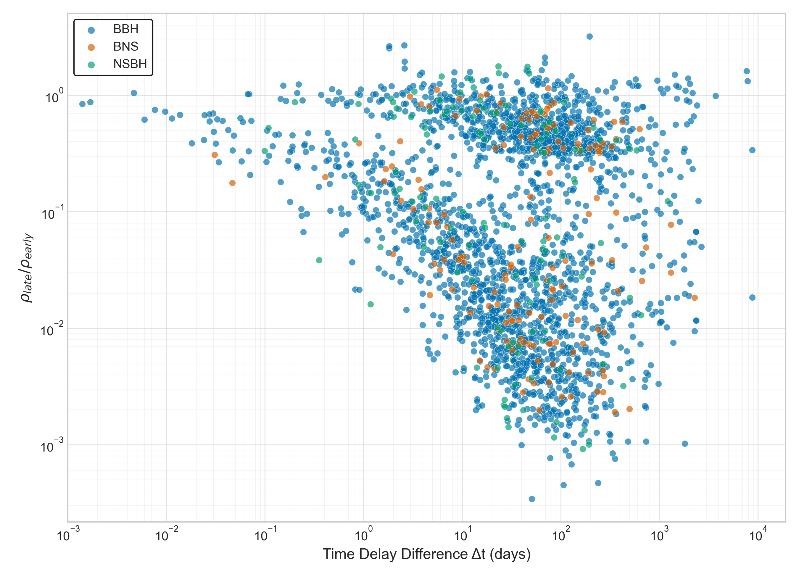 Time delay difference distribution combined with SNR ratio distribution in 1-year observation of DECIGO. Different colors represent different model types.