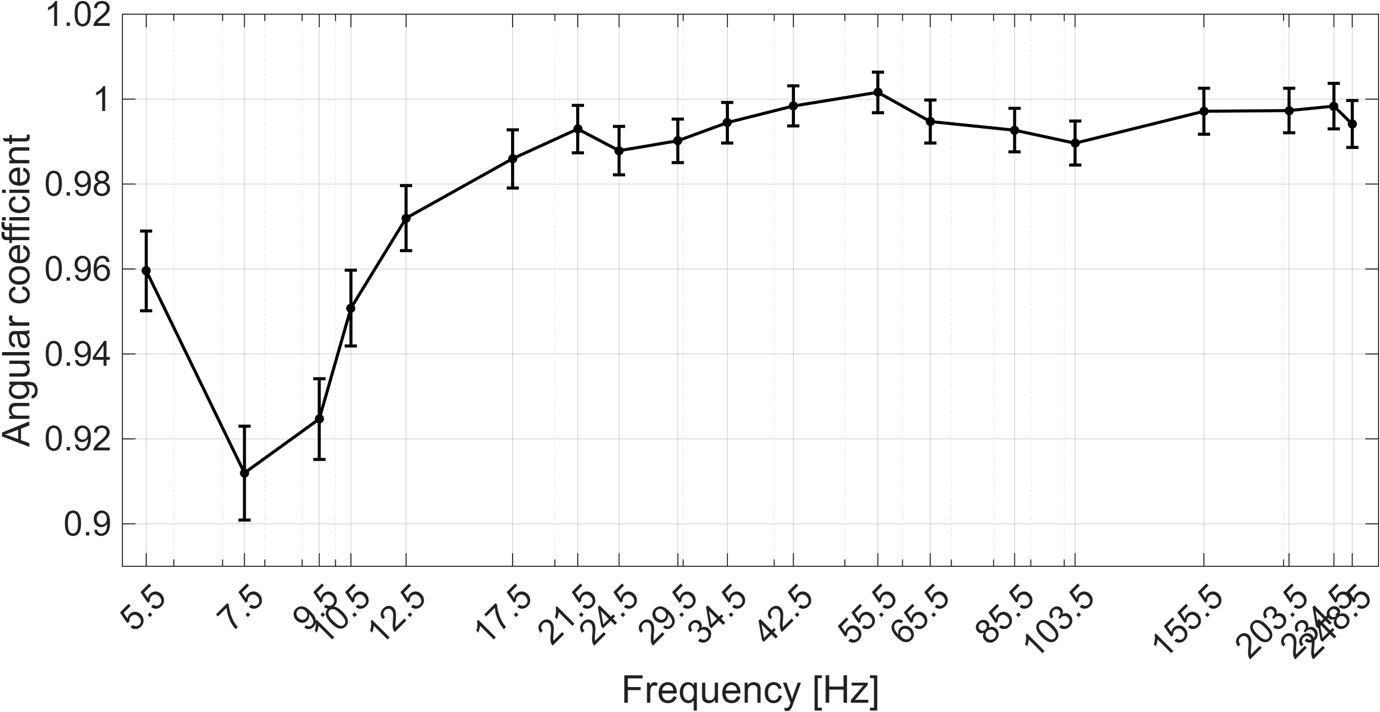 (\textit{left}) False alarm probability ($p_{\rm fa}$) as a function of frequency, for ET0 (dark blue squares) and ETC (dark red stars). The $p_{\rm fa}$ is estimated by running the analyses without any CW injections, such that every recovered candidate corresponds to a false alarm. In both cases, the $p_{\rm fa}$ remains smaller than 0.02\%. (\textit{right}) Comparison of CR from ET0 and ETC analyses for a studied injected amplitude. We perform a linear fit and report its slope as a function of frequency. Error bars indicate the 95\% confidence intervals. Values smaller than unity show a reduction in the recovered CR; thus, values below one indicate a detected effect in the presence of CBCs.