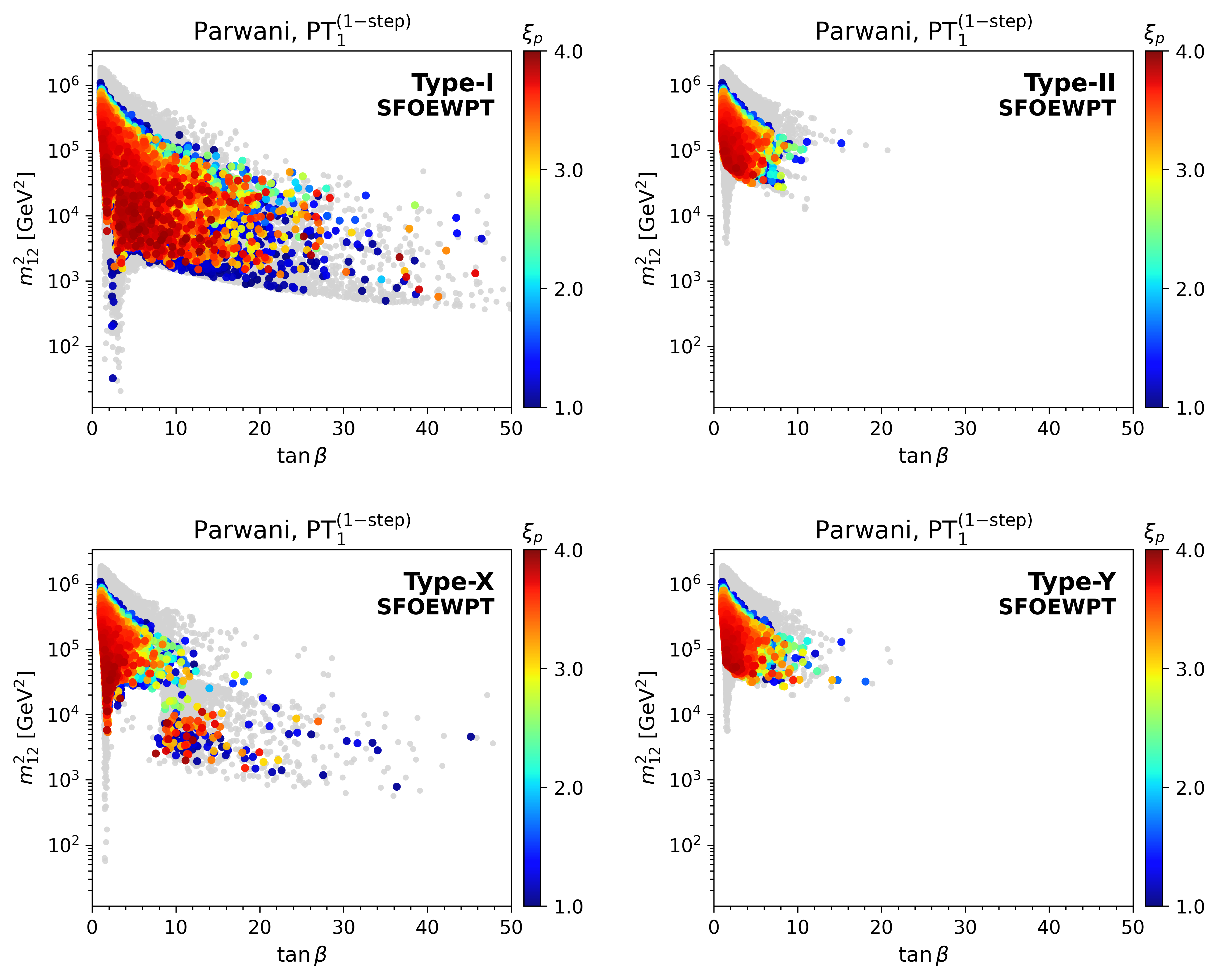 Distribution of SFOEWPT parameter points in the $(\tb, m_{12}^2)$ plane for the single-step transition scenario across the four 2HDM types under the Parwani resummation scheme. The color scale denotes the order parameter $\xi_p$. The subpanels correspond to Type-I (upper left), Type-II (upper right), Type-X (lower left), and Type-Y (lower right).
