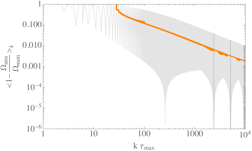 Relative difference of the analytic and numeric transfer function and $\Omega_{\text{GW}}$ in a viscous matter epoch evaluated at $\tau=\tau_{\text{max}}$, for $\alpha=1$ and $\delta_{\text{max}}=10^{-2}$. In gray the relative difference, in orange the $k$ average.