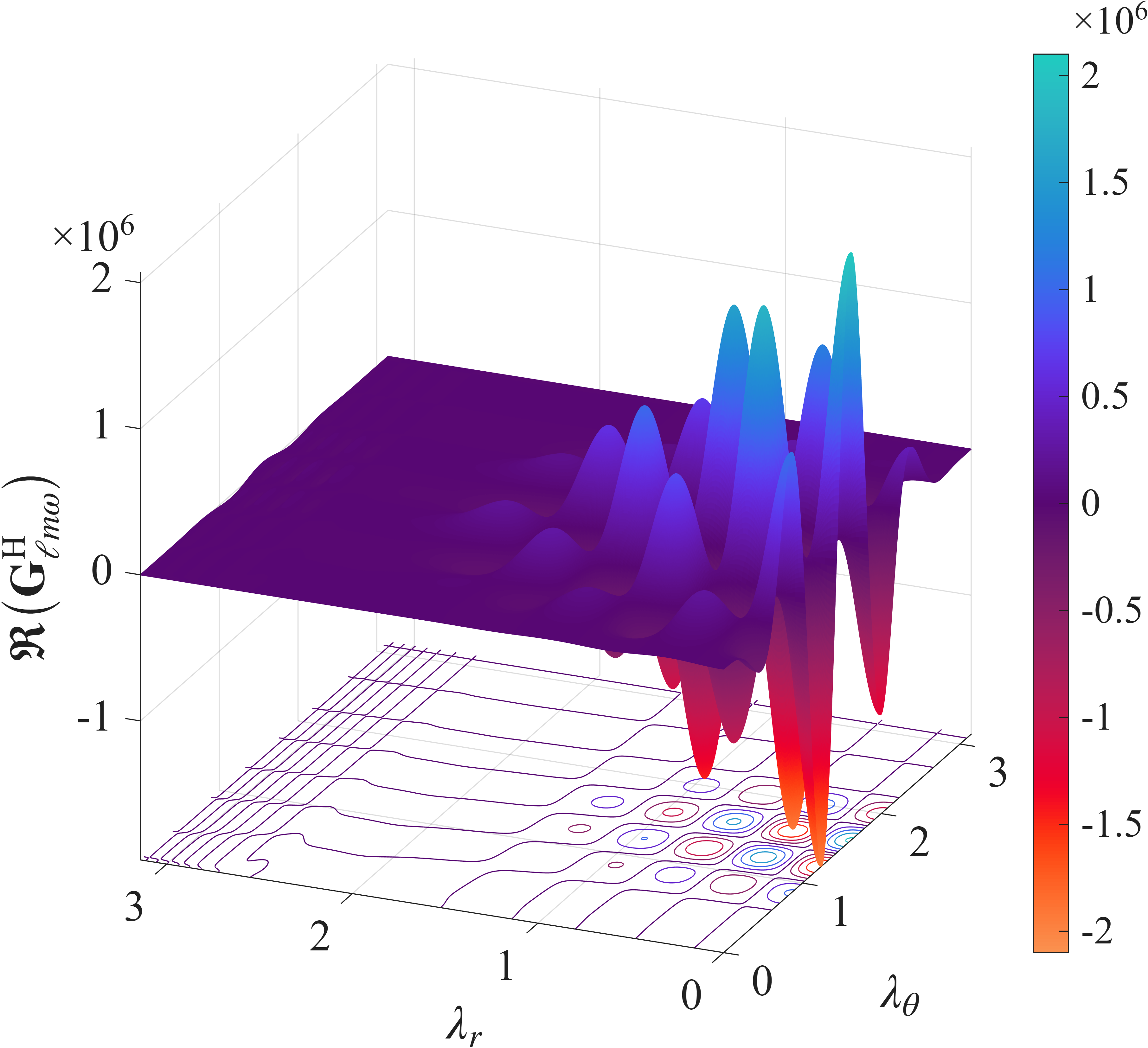  : Imaginary part of ${\bf G}_{\ell m \omega}^{{\rm{H}}}$. : Integrand ${\bf G}_{\ell m \omega}^{\infty, {\rm{H}}}$ with $(l,m,n,k)=(4,4,3,4)$ and $(a,p,e,x_I)=(0.9, 10, 0.7, 0.1)$.
