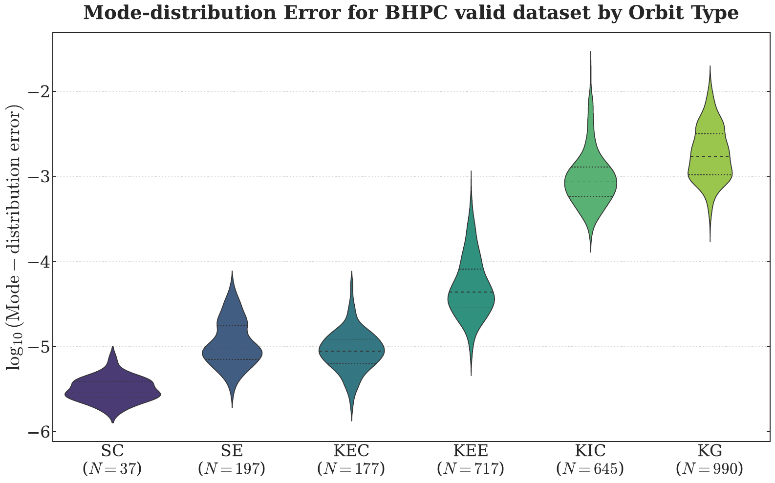 The mode-distribution error ($\mathcal{M}_\text{amp}$) categorized by orbital geometry on a logarithmic scale. The shape of each violin shows the probability density of the error, while the inner box plot marks the median and interquartile range.