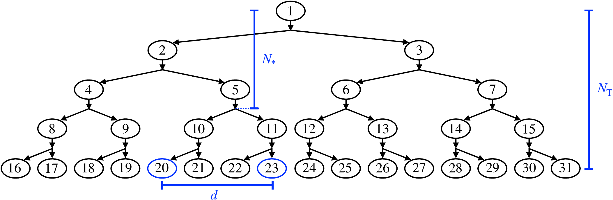 Example tree considered in \cref{sec:discretization:artefact}.