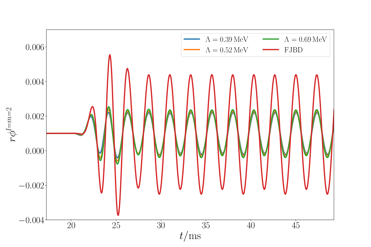 Numerical waveforms for the dipole $l = m = 1$ mode (left) and the quadrupole $l = m = 2$ mode (right) of the outgoing scalar radiation emitted by a BH-NS system in $K$-essence theory, for different values of the strong coupling scale $\Lambda$ and extracted at a radius of r = 7383km. The comparison to Fierz-Jordan-Branz-Dicke (FJBD) unscreened scalar-tensor theory have been included for comparison. The first peak (after the transient phase) of the quadrupole waveforms have been aligned for ease of comparison. See ref.~\cite{Cayuso:2024ppe} for details.