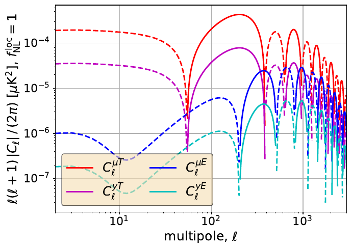 Left: Absolute values of the angular cross-power spectra between primordial spectral distortion anisotropies and primary CMB anisotropies for $\langle\mu\rangle =2\times 10^{-8}$, $\langle y\rangle =4\times 10^{-9}$, and $f_{\rm NL}^{\rm loc}=1$: $C_\ell^{\mu T}$ (red), $C_\ell^{yT}$ (purple), $C_\ell^{\mu E}$ (blue), and $C_\ell^{yE}$ (cyan). Solid (dashed) lines indicate positive (negative) values of the cross-spectra.  The theoretical predictions are based on the calculations presented in \cite{Ravenni2017} and were recently refined in \citep{Chluba2026muT}. Right: Illustration of the $\mu T$ signals for a scenario with enhanced small-scale power (a factor of $\simeq 10^3$ in amplitude around $k_{\rm p}\simeq 10^2\,{\rm Mpc}^{-1}$). We then illustrate the $\ell$ dependence of the total signal for varying values of $f_{\rm NL}$, demonstrating how the spectro-spatial information can in principle be used to distinguish different models and break degeneracies. The figure is taken from \citep{Chluba2026muT}.