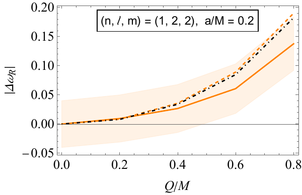 Plots of the absolute values of the relative deviations of the considered Kerr-Newman QNMs from Kerr results, shown as functions of $Q/M$. Results of both real and imaginary parts are shown. For all figures, we fixed $a/M = 0.2$. Solid and dashed lines refer to gravitational and scalar results, while the dot-dashed black line to eikonal ones. Shaded regions indicate bands around the gravitational results for the real and imaginary parts; their widths are given by the right-hand-side of \cref{eq:BandWidth} with $X = 4\, \%$.