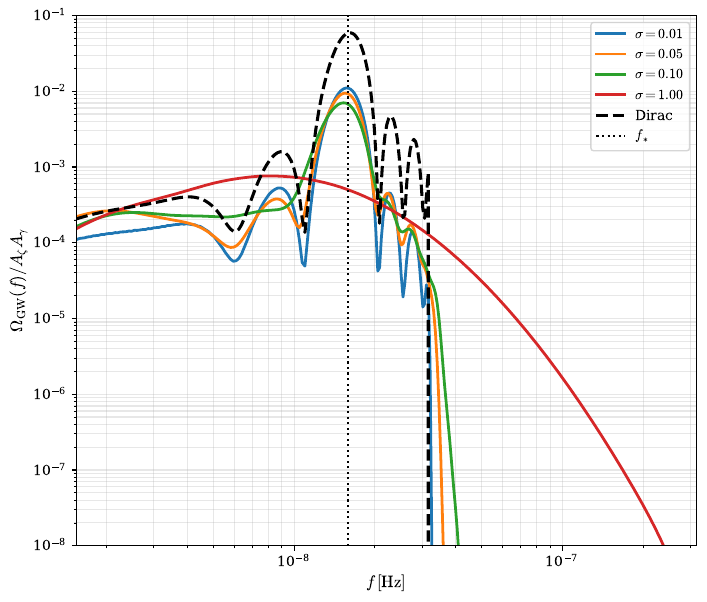 STGWs generated during early matter domination by log-normal and monochromatic input power spectra, as a function of $f$, for some values of peak frequency and width.