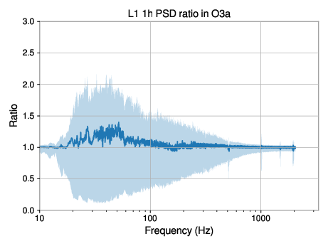  : The distribution of the ratio of PSD delayed by 1 hour.