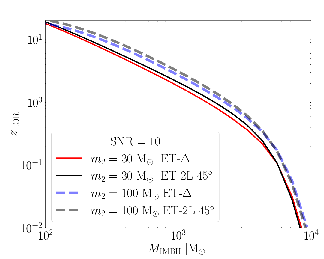 Horizon redshift for IMBH-BH mergers assuming a companion mass of $30 \Msun$ (solid line) and $100 \Msun$ (dashed line) for a fixed SNR$=15$ and comparing a 15km 2L ET configuration with $45\deg$ inclination (black) and a 10km triangle ET configuration (red and blue for the 30 and 100 M$_\odot$ companion, respectively). The sensitivity curves come from \cite{Branchesi:2023mws}. We used the \textsc{GWFish} package \citep{Dupletsa:2022scg}, assuming a PhenomD waveform approximant, i.e. the same as Fig.~\ref{fig:horimri}.