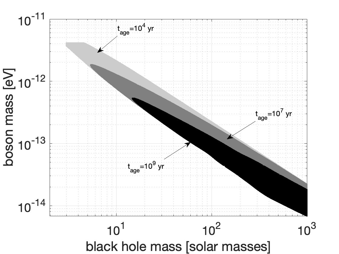 ET exclusion regions for scalar boson clouds assuming a BH distance of 15 kpc, an initial spin $\chi_i=0.6$ and three different BH ages of $10^4,~10^7$ and $10^9$ years.