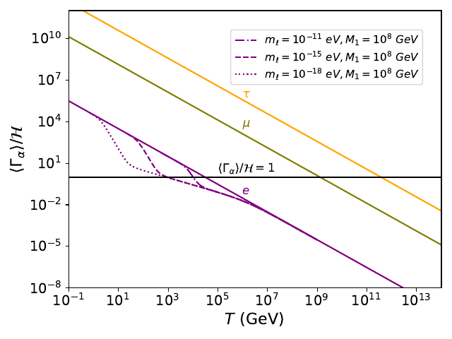 Variation of $\langle \Gamma_\alpha \rangle/\mathcal{H}$ vs. $T$ for standard (solid lines) and modified (dot-dashed and dashed) scenarios.