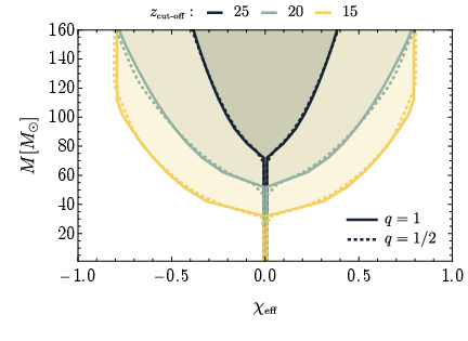 Left panel: posterior predictive distribution for events within the NS range based on the LVK GWTC-3 catalog \cite{Franciolini:2022tfm}. Right panel: Distribution of $\chi_\text{\rm eff}$ expected for PBH binaries as a function of the total mass $M$ depending on the accretion efficiency (see \cite{DeLuca:2020bjf,DeLuca:2023bcr} for more details). We stress that this prediction applies to PBHs born in a radiation-dominated Universe or to alternative formation scenarios for which the natal spin is negligible, and therefore represents a weaker test of the primordial nature of the binary.