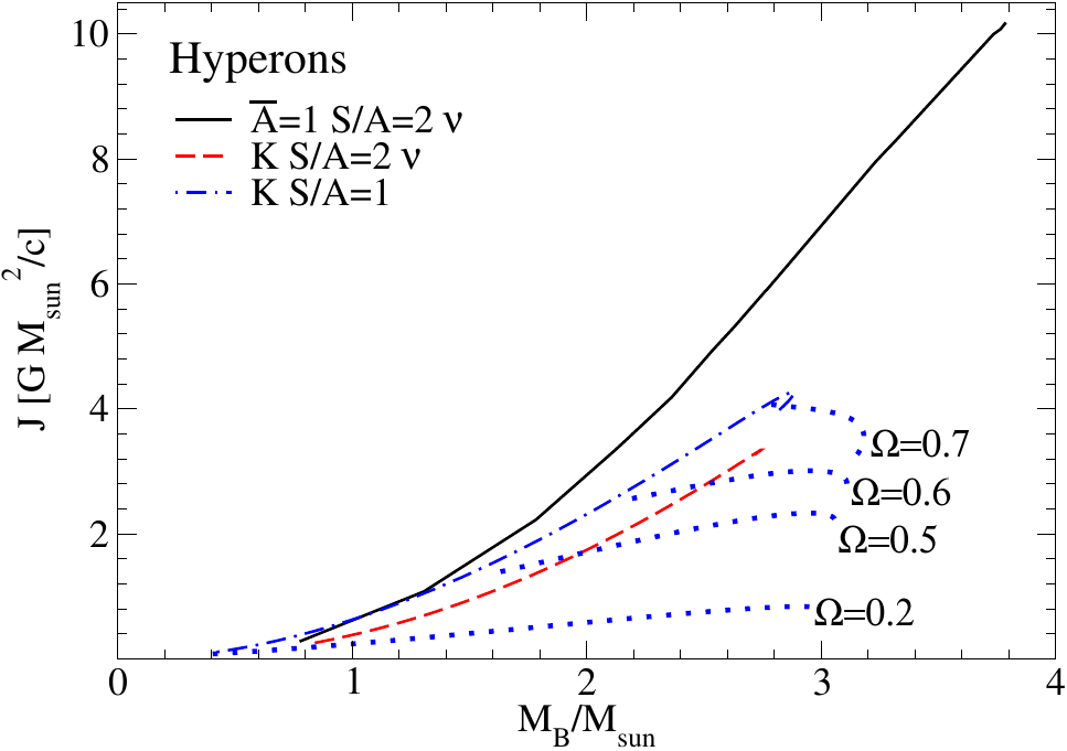 The same of Fig.\ \ref{fig9} but for hyperonic matter.