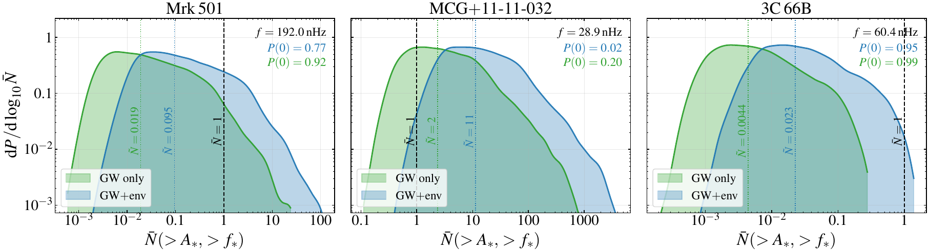 Posterior distributions of the expected number of binaries that are louder and at higher frequency than the candidate binaries in the GW-only (green) and GW+environment (coloured) models. Vertical dotted lines mark the medians and the dashed black line indicates $\bar N=1$. The probability of absence of louder sources, $P(0)$, is quoted for each model in the panel titles.