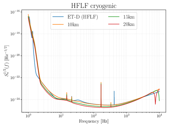 Amplitude spectral densities (ASDs, single-sided) adopted for the FOMs discussed in this section. The left panel shows the sensitivity curves given by the High Frequency and cryogenic Low-Frequency instrument, in a xylophone configuration. The right panel provides the sensitivity resulting from the High Frequency instrument only. We consider ET with 10, 15 and 20 km arms, compared with the ASD of the 10 km ET-D. See \cite{Branchesi:2023mws} for further details.