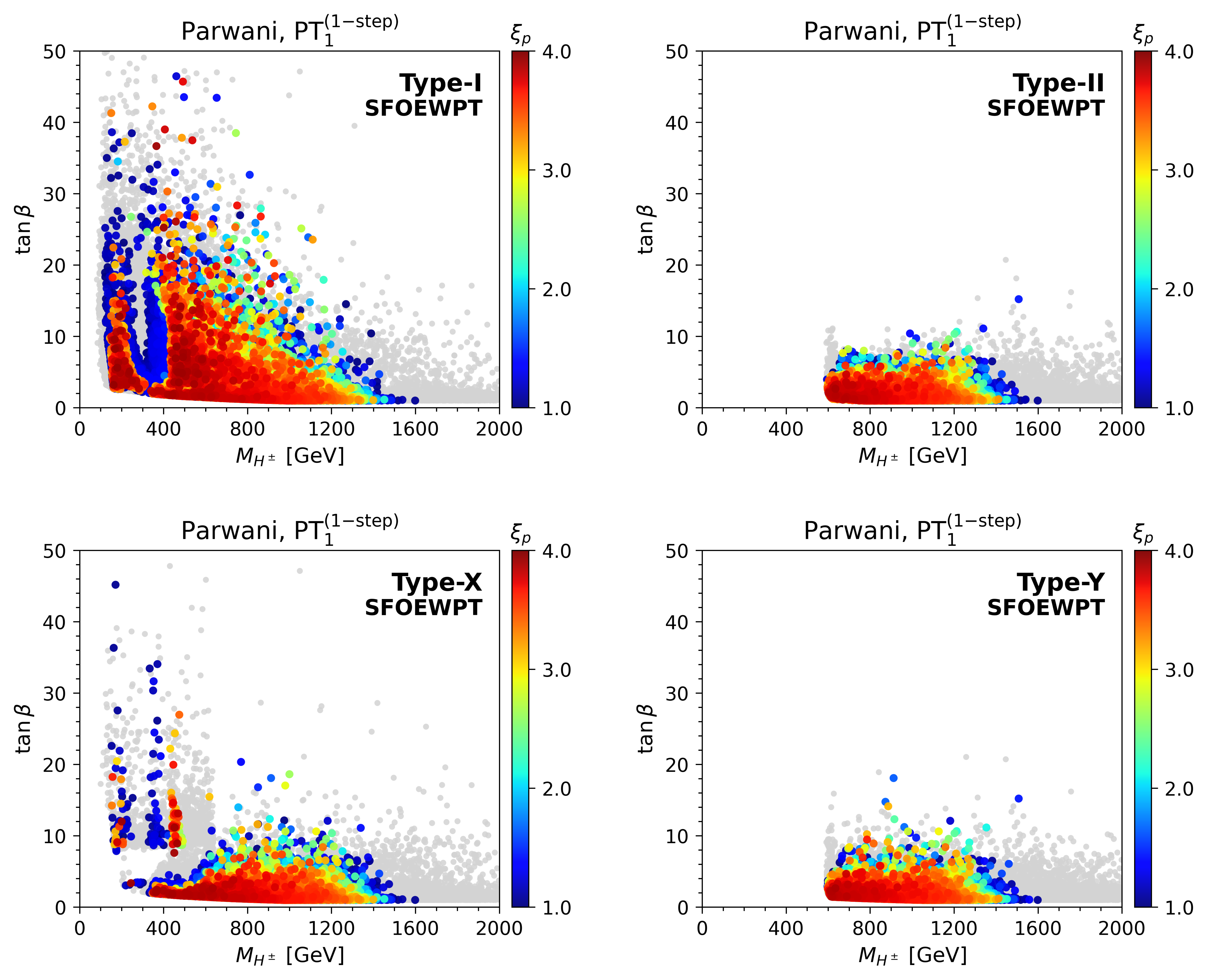 Distribution of SFOEWPT parameter points in the $(M_{H^\pm}, \tb)$ plane for the single-step transition scenario across the four 2HDM types under the Parwani resummation scheme. The color scale denotes the order parameter $\xi_p$. The subpanels correspond to Type-I (upper left), Type-II (upper right), Type-X (lower left), and Type-Y (lower right).