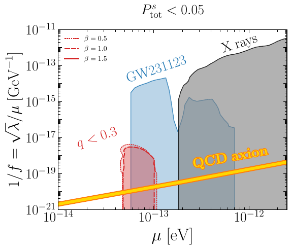Same as Fig.~\ref{fig:summary_mu_inv_f},, but we adopt the fiducial model without enforcing the perturbativity condition on the total transition probability $P_{\rm tot}^s<0.1$ (\textbf{left} panel). As explained in the main text, this is \textit{not} a correct assumption and we show this results just for illustration of the capability of the method. In the other panels we vary the cutoff by a factor of 2 $P_{\rm tot}^s<0.2$ (\textbf{center}, relaxed cutoff ) and $P_{\rm tot}^s<0.05$ (\textbf{right}, aggressive cutoff) to show how the exclusion contours are affected by the cutoff choice.