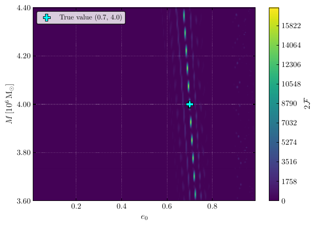 Two-dimensional $2\mathcal{F}$ surfaces evaluated over selected intrinsic-parameter subspaces. The surfaces are obtained by scanning the parameters shown on the axes, while keeping all remaining parameters fixed at their injected values. The cyan plus signs indicate the injected parameter locations. (a) $2\mathcal{F}$ surface in the $e_0$--$M$ plane. (b) $2\mathcal{F}$ surface in the $e_0$--$s$ plane.