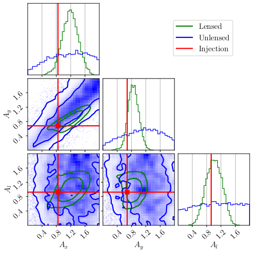 An illustration of strongly lensed GWs used to disentangle polarization states with a single triangular ET. Apart from the tensor polarizations we consider the two vector polarizations, $x$ and $y$, and the longitudinal scalar polarization $l$. Posteriors are shown for the amplitudes of the vector polarizations relative to the $+$ and $\times$ amplitudes, which are denoted $A_x$ and $A_y$, and similarly for the scalar polarization, where the relative amplitude is denoted $A_l$. Green indicates lensing, blue unlensed; solid lines show true values. Without lensing, posteriors are uninformative, while lensing enables individual polarization studies.