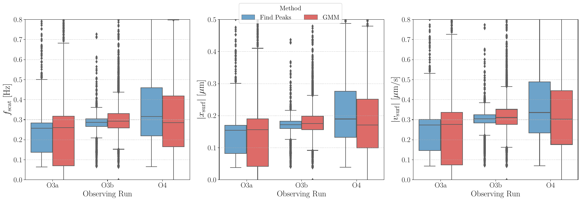 This figure presents violin plots comparing the performance of Method 1 and Method 2 in analyzing scattering events for four variables: (a) Scattering Frequency [Hz], (b) Average Maximum Frequency [Hz], (c) Scattering Surface Movement Distance [$\mu$m], and (d) Scattering Surface Velocity [$\mu$m\,s$^{-1}$]. Each subplot visualizes the distribution of values for each method, with "Method 1" and "Method 2" indicated on the x-axis. The violin plots highlight the differences in data distribution between the two methods, providing a comprehensive comparison of their effectiveness.
