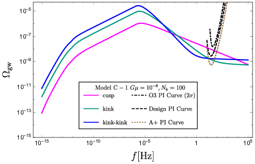 Predictions of the gravitational-wave energy density spectra using different models for the loop distribution function $n(\gamma,z)$ and varying the number of kinks per loop oscillation $N_{\rm k}$. The string tension $G\mu$ is fixed to $10^{-8}$. Top-left: model {\bf A}, $N_{\rm k}=100$. Top-right: model {\bf B}, $N_{\rm k}=100$. Bottom-left: model {\bf C-1}, $N_{\rm k}=1$. Bottom-right: model {\bf C-1}, $N_{\rm k}=100$. For model {\bf C-1}, we use the following model parameters (see Supplemental Material): $\chi_{\rm rad}=0.45$, $\chi_{\rm mat}=0.295$, $c_{\rm rad}=0.15$, $c_{\rm mat}=0.019$; the subscripts refer to the radiation and matter eras, respectively. We also show the energy density spectra of the three different components and 2-$\sigma$ power-law integrated (PI) curves~\cite{PhysRevD.88.124032} for the O3 isotropic stochastic search~\cite{O3_isotropic}, and projections for the HLV network at design sensitivity, and the A+ detectors~\cite{Aasi:2013wya}.