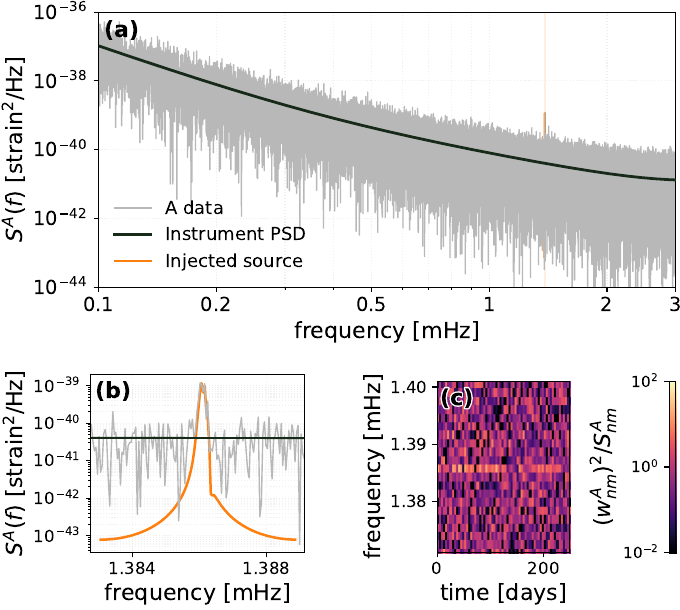 \textbf{Injected resolved galactic binary in both frequency and WDM domains.} (a): channel-A frequency-domain data, the instrumental noise PSD, and the injected source, with the analysis band shaded. Bottom: zooms of the source band in the frequency domain (left (b)) and in the whitened WDM time-frequency plane (right (c)), where amplitude is shown in units of the per-pixel noise standard deviation.