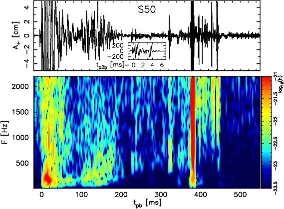 Post-bounce evolution of the gravitational waveform $A_+$ (top panels) and the corresponding spectrogram (bottom panels) for two representative models, neutrino-driven supernova explosion of a 11.2~M$_\odot$ progenitor model (S11.2) and 50~M$_\odot$ model (S50), the latter featuring a QCD phase transition and associated supernova explosion onset at around 376~ms post bounce, which is accompanied by a sudden rise of the GW amplitude. For S50, a magnified view of the gravitational waveform is shown in the inlay of the top panel with respect to the second bounce time, $t_{\rm p2b}$. Figure taken from ref. \cite{Kuroda22}.