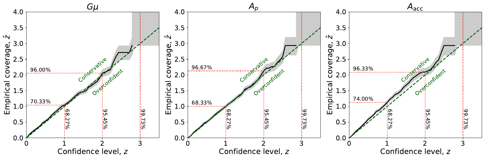 P--P plots for the foreground-free SBI model, showing empirical coverage as a function of confidence level for the three inferred parameters ($G\mu$, $A_p$, and $A_{\rm acc}$). The black curves show the empirical coverage, the green dashed lines correspond to perfect calibration, and the grey bands indicate the uncertainty due to the finite test set. The close agreement with the diagonal confirms well-calibrated posteriors.
