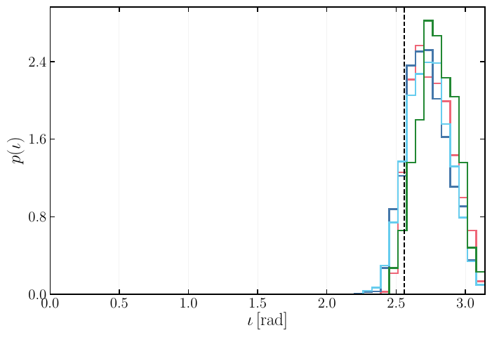 Posterior distributions of the sky localization parameters for a GW170817-like event obtained using the full prior range of $\iota$. Panels a), b), and c) correspond to $T=10800\,\mathrm{s}$, $T=3600\,\mathrm{s}$, and $T=1800\,\mathrm{s}$ before merger, respectively. In each panel, the left plot shows the joint and marginalized posterior distributions of right ascension $\alpha$ and declination $\delta$, while the right plot shows the one-dimensional posterior probability density $p(\iota)$ of the inclination angle. The corresponding plot obtained by enforcing the prior $\iota\in[\pi/2,\pi]$, hence removing multimodalities, is presented in the Appendix, see Fig.~\ref{fig:posteriors_BNS_theta_geq_pi2}.