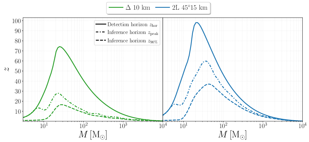 Detection horizon (solid line) compared to the ``inference horizon" $z_{90\%}$ (dashed line), defined as  the highest redshift one can confidently put a source beyond (at $90\%$ confidence level), and to the true value of the redshift that maximises the $90\%$ lower bound ($z_{\rm peak}$, dot--dashed line).