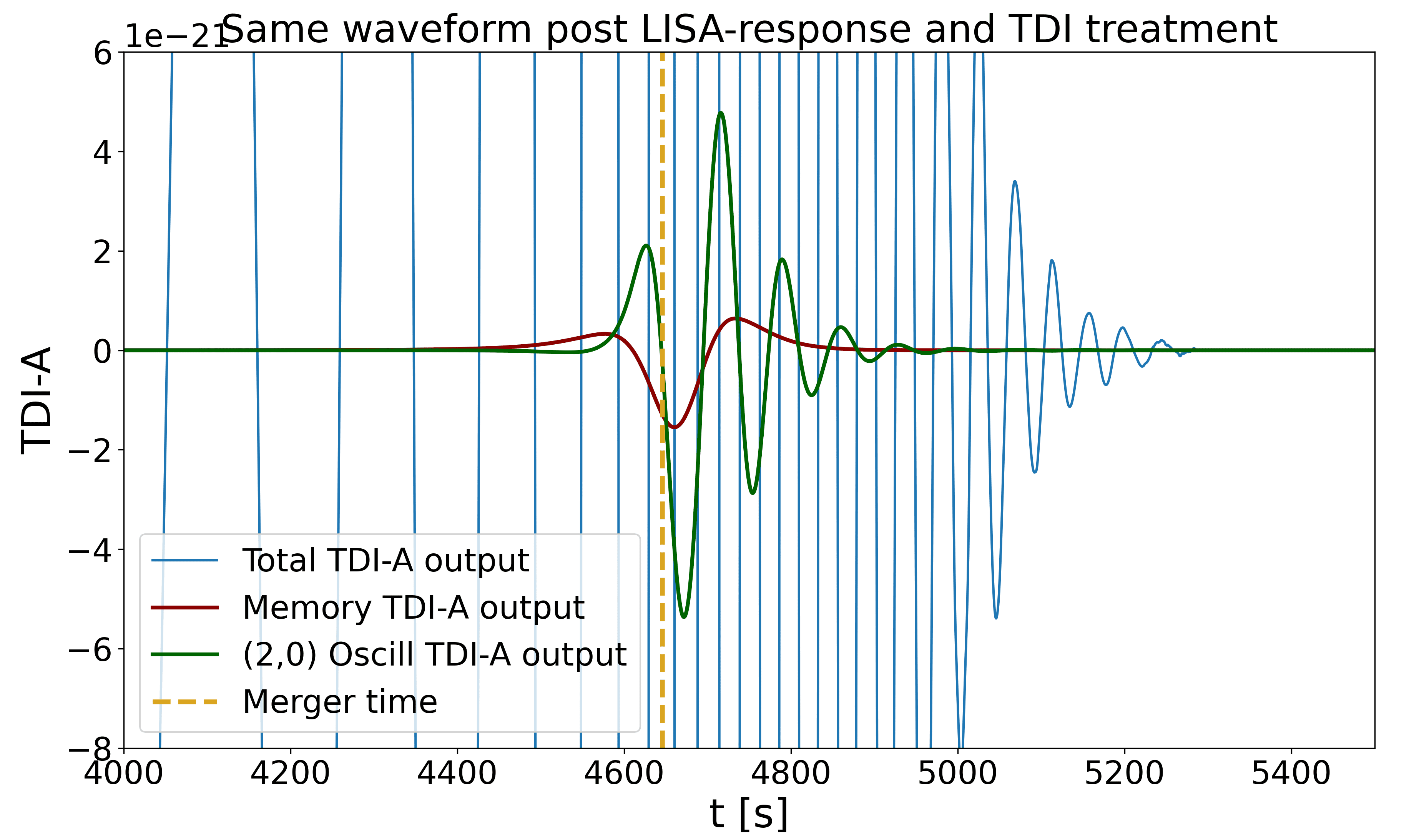 Comparison between the two components of the complete (2,0) mode. In the time-domain waveform (left), we can see that the oscillatory part of the (2,0) looks negligible compared to the (2,0) memory component. However the TDI-A time domain channel (right) shows that the memory component is way more suppressed by LISA response and TDI post-treatment. Parameters: $Q=1.5$, $\chi_{\mathrm{1z}} = \chi_{\mathrm{2z}} = 0.6$, $M = 10^6 M_\odot$, $d_{\mathrm{L}} = 10^4 Mpc$, $\iota = \pi/2$, $\varphi_{\mathrm{ref}} = 1$, $\psi=0$, $\alpha = 0.74$, $\delta = 0.28$.