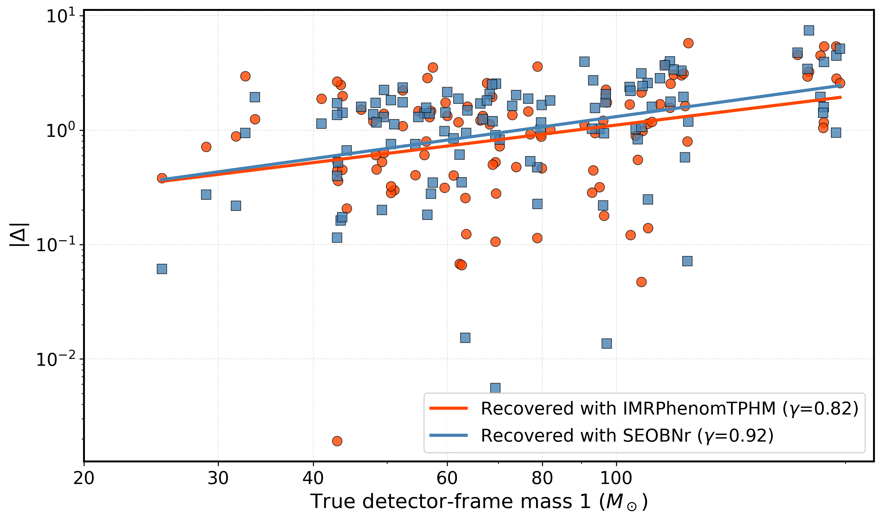 \justifying \textbf{Systematic bias scaling with mass for fixed-bin injections.} The absolute systematic bias $|\Delta|$ between the injected \texttt{NRSur7dq4} signal and the recovered posterior median using using \texttt{IMRPhenomTPHM} and \texttt{SEOBNRv5PHM} is shown as a function of the true mass. The left panel shows this scaling with $m_1$, and the right panel shows the same with $m_2$. The injections were performed in fixed mass bins of width $5M_\odot$ with fixed extrinsic parameters, and the matched-filter SNR is kept constant. The solid lines represent power-law fits ($|\Delta| \propto M^\gamma$) in log-log space, indicating that waveform systematics grow monotonically with the mass of the binary components.