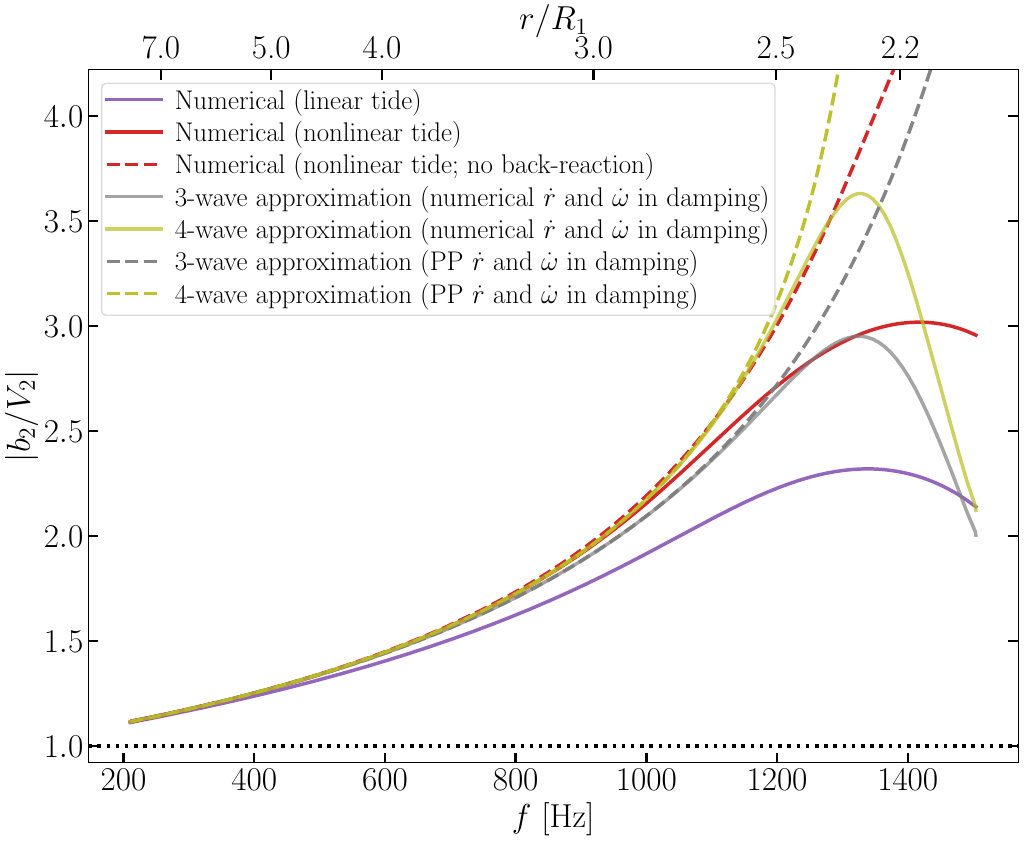 Amplitude of the $l=m=2$ f-mode that dominates the tidal interaction. A non-spinning, Newtonian $\Gamma=\Gamma_{\rm ad}=2$ polytrope is assumed. Below 1000\,Hz, the four-wave approximation agrees well with numerical simulations. At higher frequencies, whether tidal back-reaction is included can have significant impacts on the mode dynamics (red-solid vs. red-dashed). This is mainly through the effective damping of the mode that depends on $\dot{\omega}$, which can be enhanced by an order of magnitude by the tide compared to the PP value when the f-mode approaches resonance. Near resonance, the equilibrium tide solution also tends to overestimate the mode amplitude.